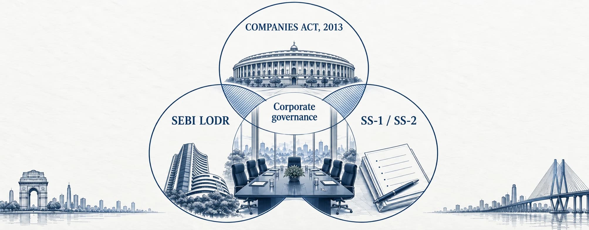 Diagram showing which entities the Companies Act 2013, SEBI LODR and Secretarial Standards SS-1 and SS-2 apply to in Indian corporate governance