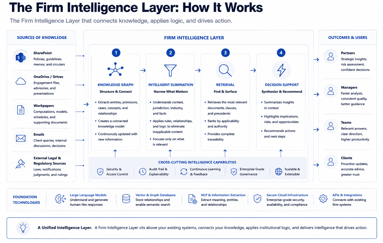 AskSolique Architecture — the Firm Intelligence Layer connecting knowledge to action