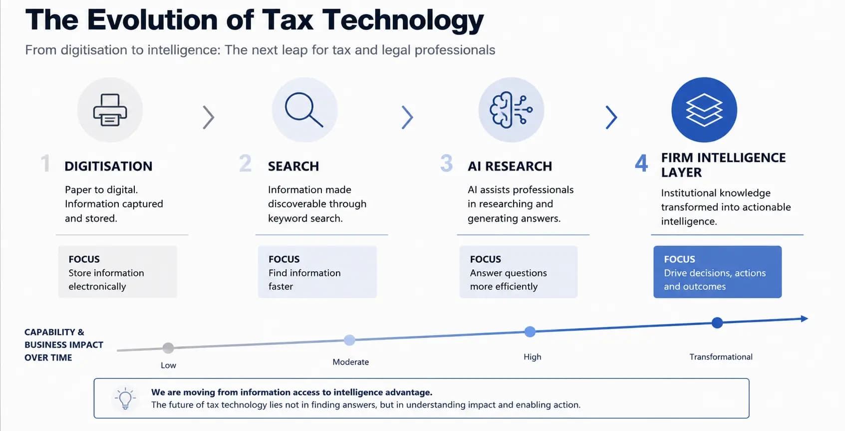 The Evolution of Tax Technology — from digitisation to the Firm Intelligence Layer
