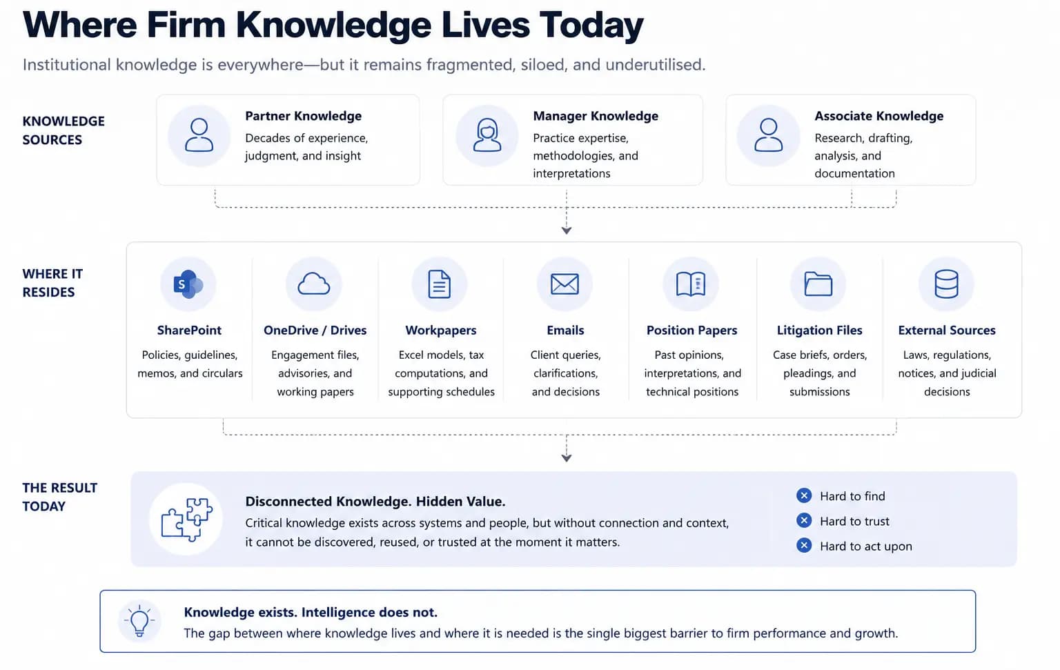 Where Firm Knowledge Lives Today — fragmented across SharePoint, drives, emails, and more