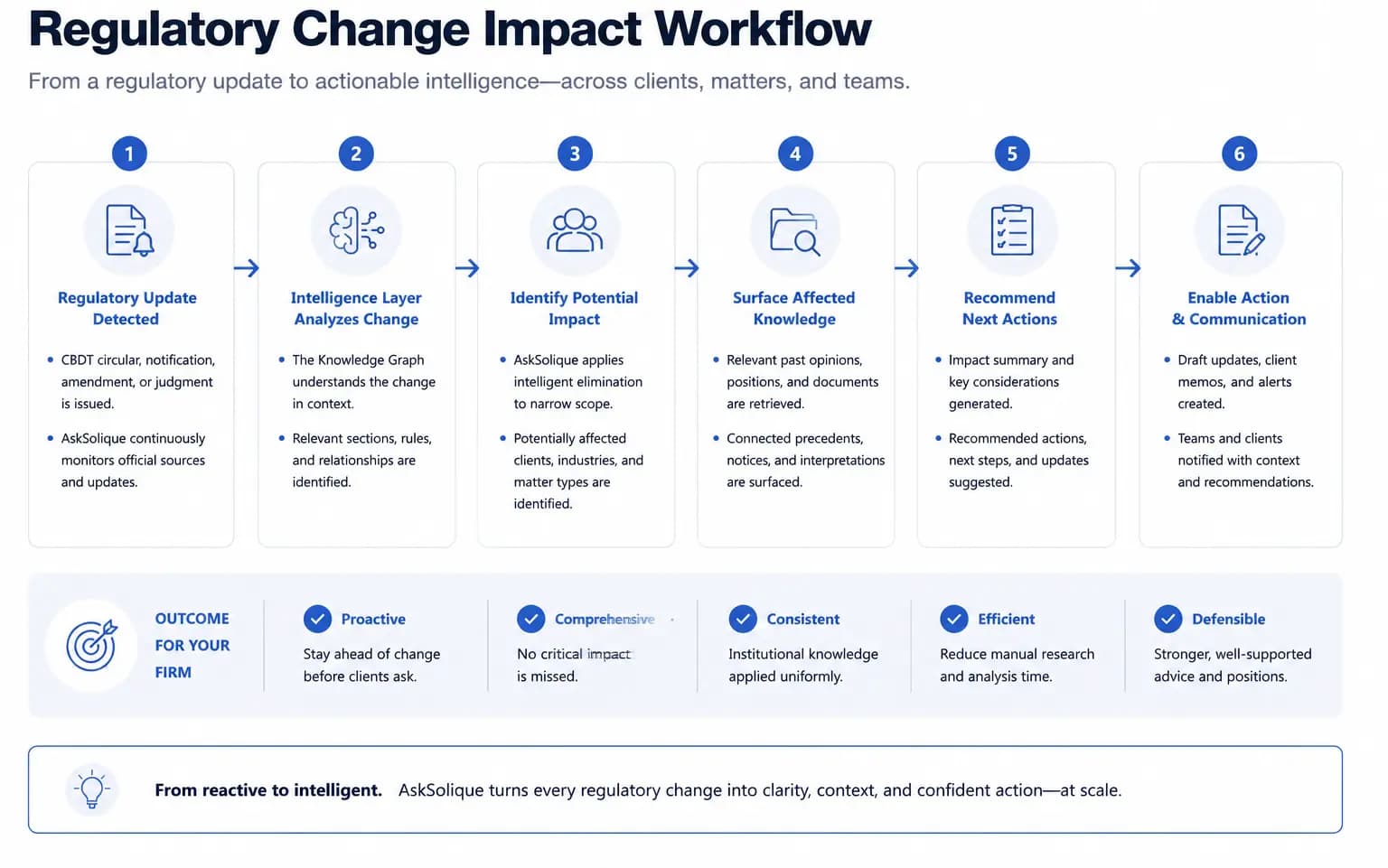 Regulatory Change Impact Workflow — from update detection to actionable intelligence