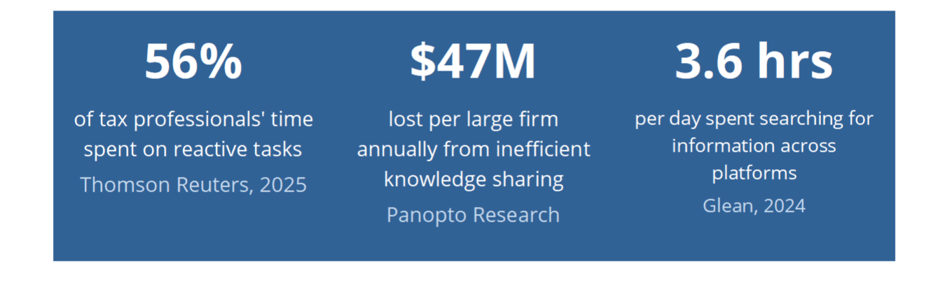 56% of tax professionals' time on reactive tasks, $47M lost per large firm annually, 3.6 hours per day searching for information