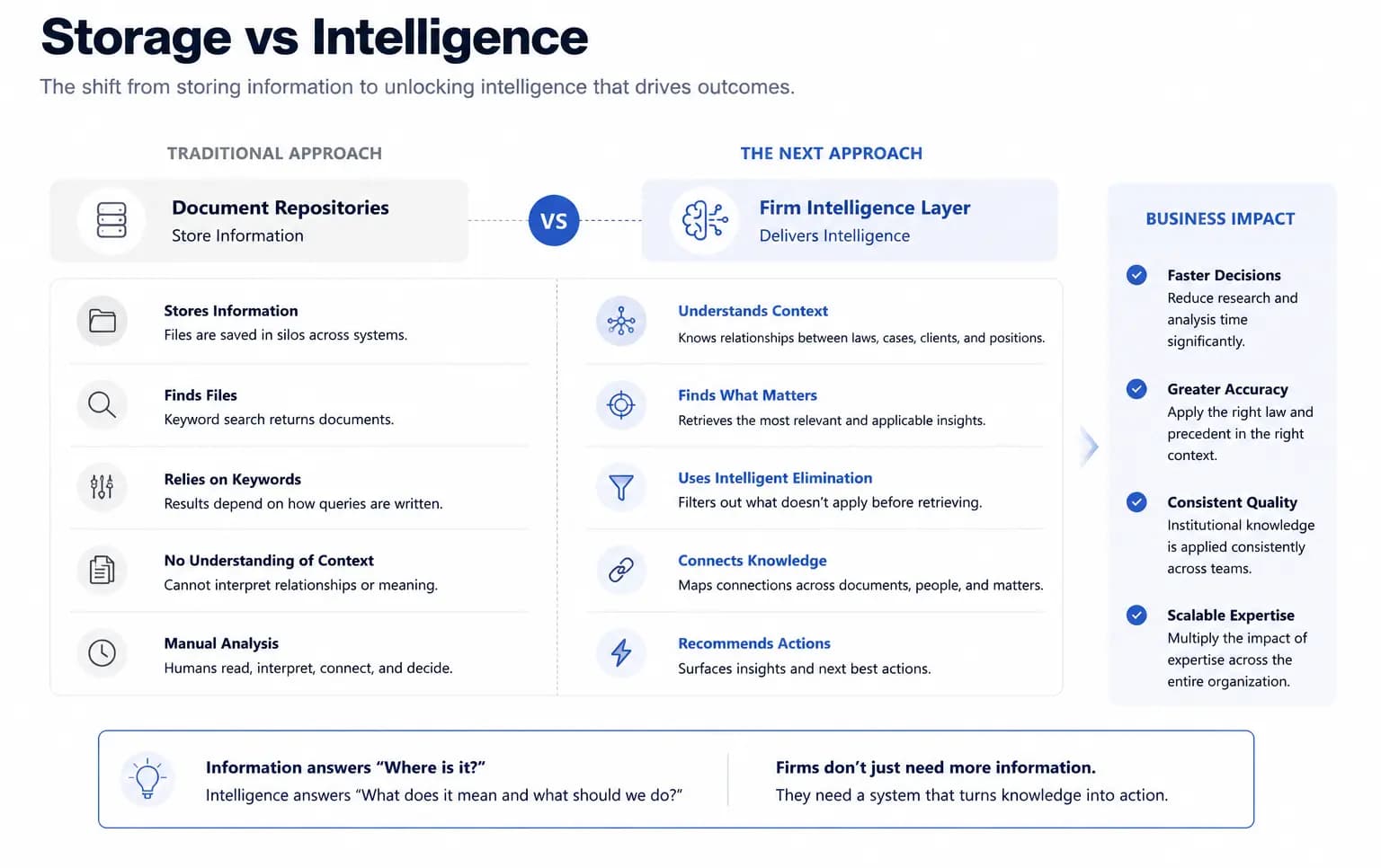 Storage vs Intelligence — from document repositories to the Firm Intelligence Layer