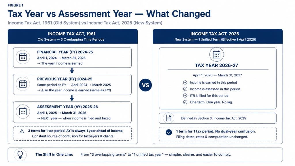 Comparison of Income Tax Act 1961 old system (Previous Year and Assessment Year) vs Income Tax Act 2025 new Tax Year concept