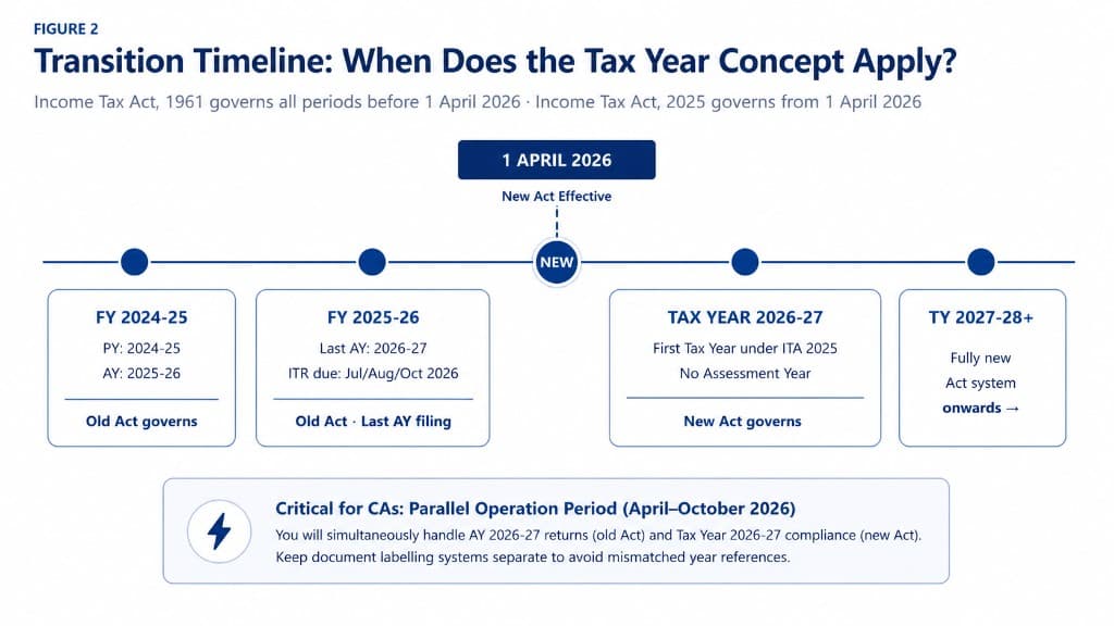 Timeline showing when Income Tax Act 2025 Tax Year concept replaces Assessment Year from 1 April 2026