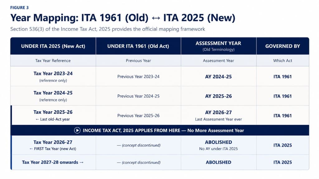 Year mapping table: Tax Year under ITA 2025 mapped to Previous Year and Assessment Year under ITA 1961
