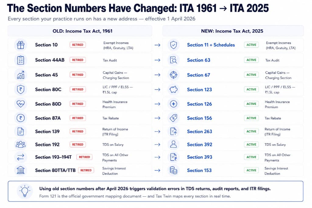 Income Tax Act 1961 section numbers mapped to reorganized Income Tax Act 2025 section numbers - Income Tax Act 2025