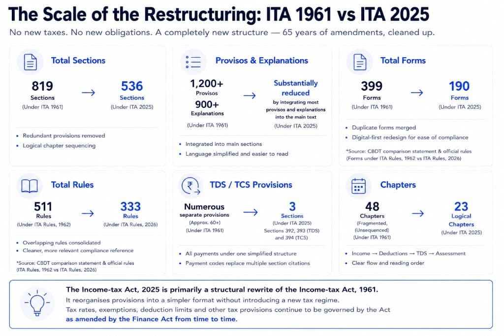 Scale of Income Tax Act restructuring — ITA 1961 vs ITA 2025 sections, forms, rules, and TDS provisions - Income Tax Act 2025