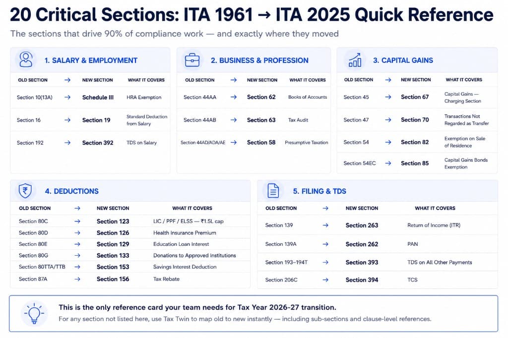 20 critical Income Tax Act sections mapped from ITA 1961 to ITA 2025 — quick reference for CAs - Income Tax Act 2025