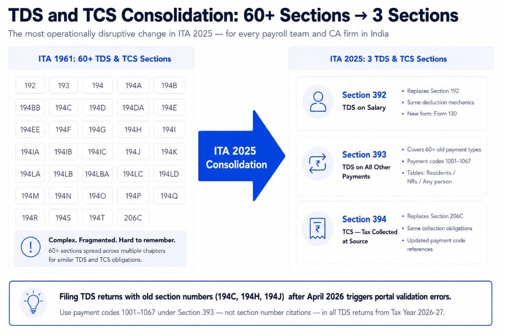 TDS and TCS consolidation under ITA 2025 — 60+ sections merged into Sections 392, 393, and 394 - Income Tax Act 2025