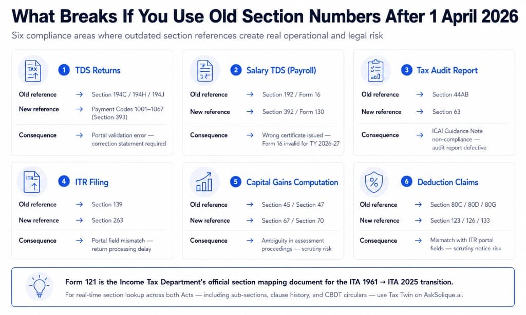 Compliance risks of using old Income Tax Act section numbers after 1 April 2026 — TDS, payroll, audit, ITR, capital gains, and deductions - Income Tax Act 2025